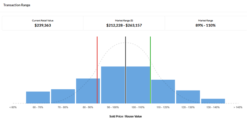 A bar graph of the sold price of the Rouse value.