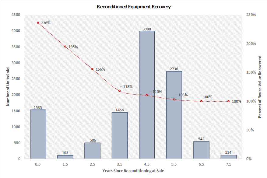 Bar graph of the reconditioned equipment recovery.